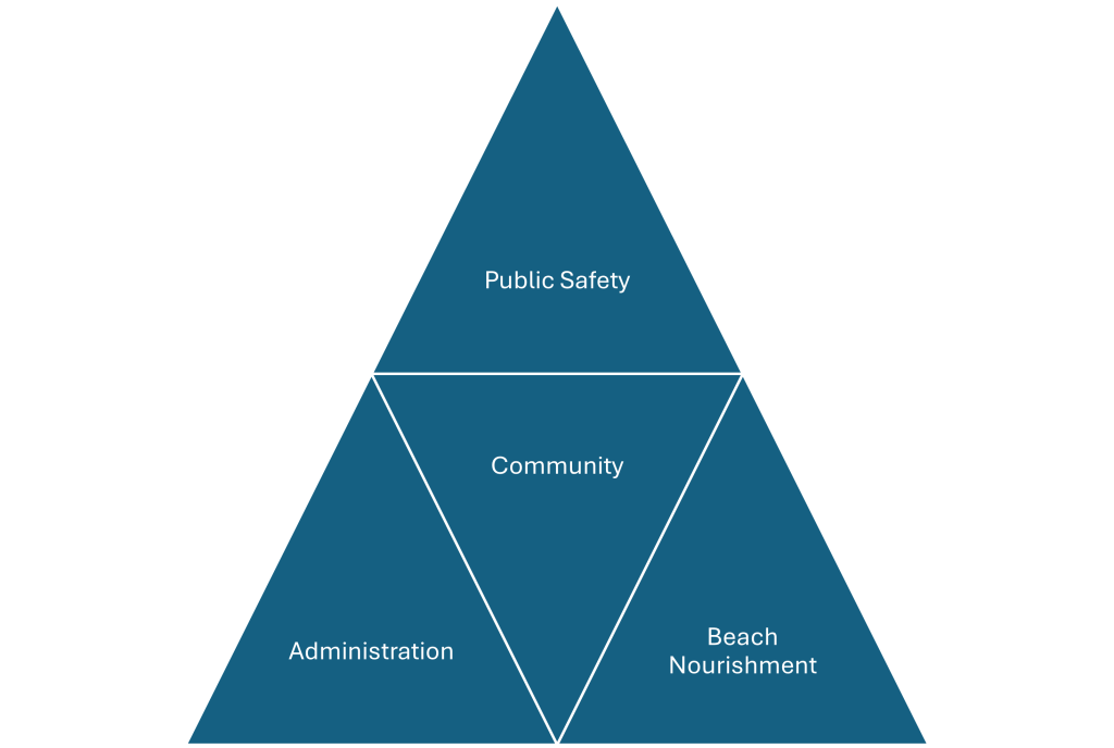 The 'Community of North Topsail Beach'